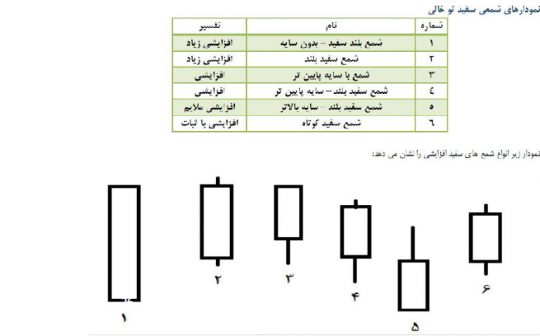 نمودار شمعی - تحلیل تکنیکال انواع نمودار و انواع آن - پایگاه جامع زوم ارز - عکس دوم