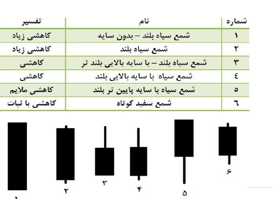 نمودار شمعی - تحلیل تکنیکال انواع نمودار و انواع آن - پایگاه جامع زوم ارز - عکس سوم