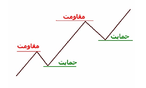 سطوح حمایت و مقاومت - تحلیل تکنیکال انواع نمودار و انواع آن