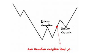 سطوح حمایت و مقاومت به یکدیگر تبدیل می شوند - تحلیل تکنیکال انواع نمودار و انواع آن
