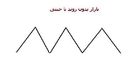 روند خنثی تحلیل تکنیکال در ارز های دیجیتال - زوم ارز
