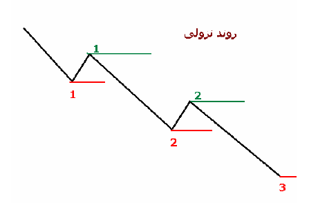 روند نزولی تحلیل تکنیکال در ارز های دیجیتال - زوم ارز