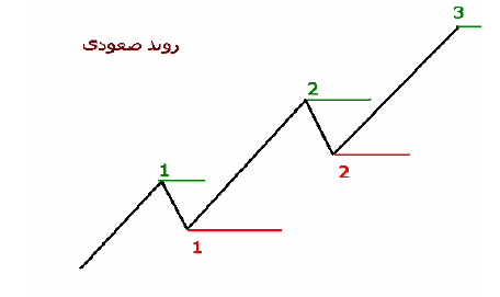 روند صعودی تحلیل تکنیکال در ارز های دیجیتال - زوم ارز