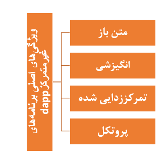 خصوصیات مهم برنامه های غیر متمرکز یا Dapp ها