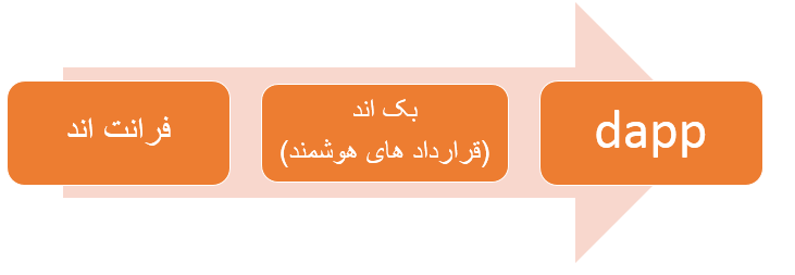 توضیح برنامه های غیر متمرکز یا Dapp