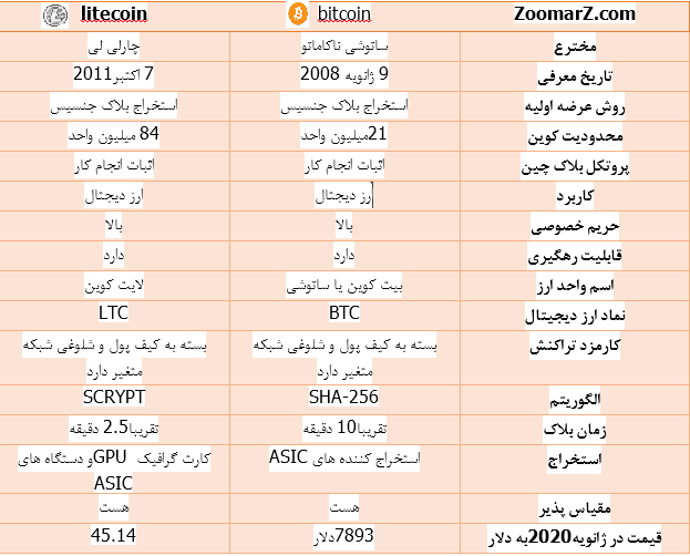 لایت کوین چیست | مقایسه بیت کوین و لایت کوین