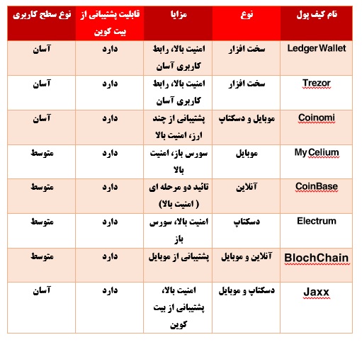کیف پول بیت کوین - انواع کیف پول ها