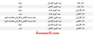حالات مختلف برای سود و زیان در ارزهای دیجیتال