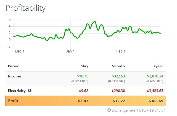 نرخ سود آوری دستگاه ام 20 اس - دستگاه ماینر Whatsminer M20S 68TH