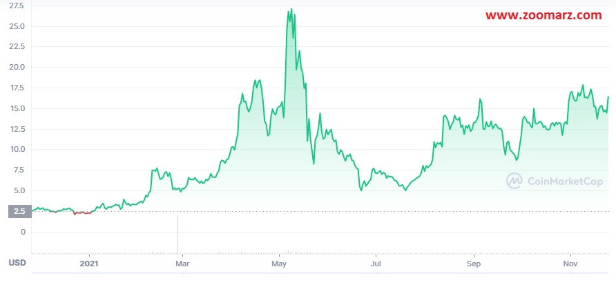 روند قیمت ارز دیجیتال کوانتوم QTUM