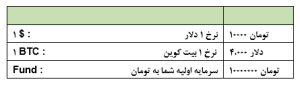 فرضیات نرخ دلار و ارز دیجیتال بیت کوین - طریقه محاسبه سود و زیان ارز دیجیتال