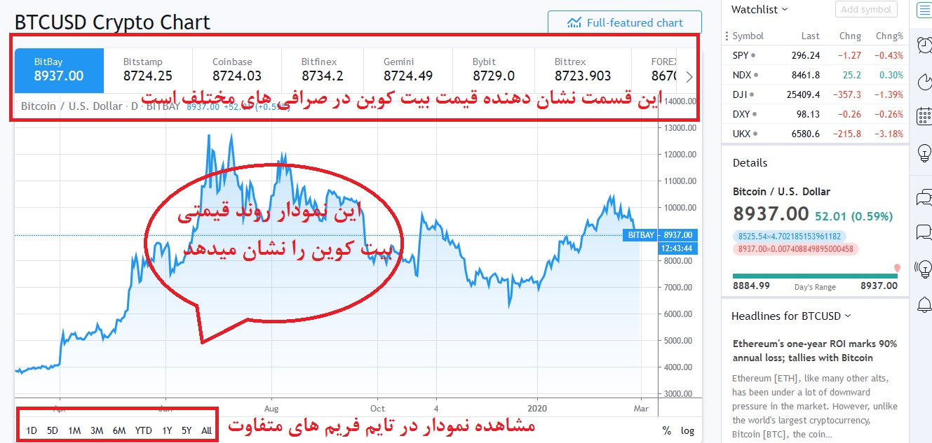 چگونگی مشاهده قیمت ارز دیجیتال بیت کوین - آموزش بیت کوین - زوم ارز
