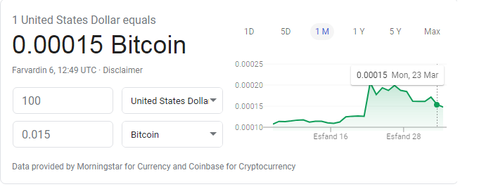 قیمت بیت کوین