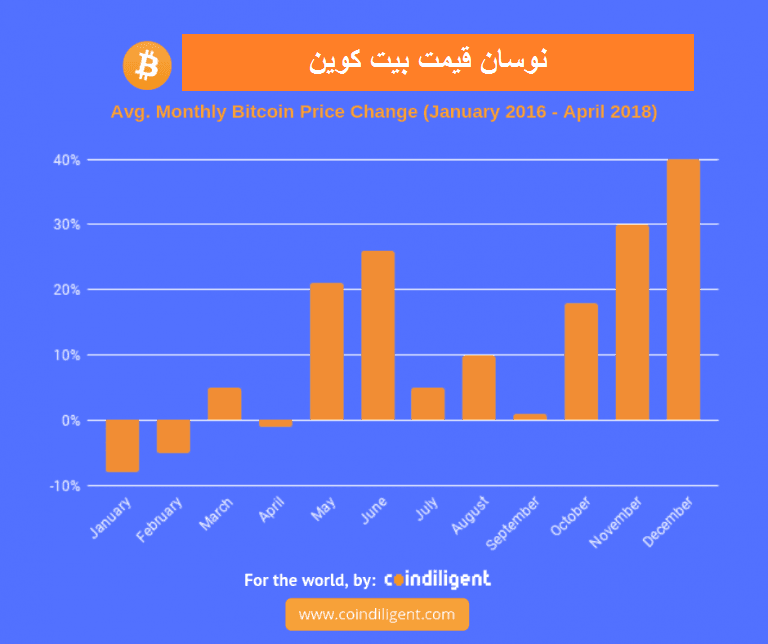 نوسان قیمت بیت کوین برای خرید و فروش بیت کوین
