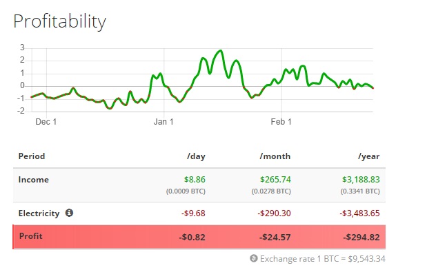 نمودار سودآوری - دستگاه ماینر Antminer S17 Pro