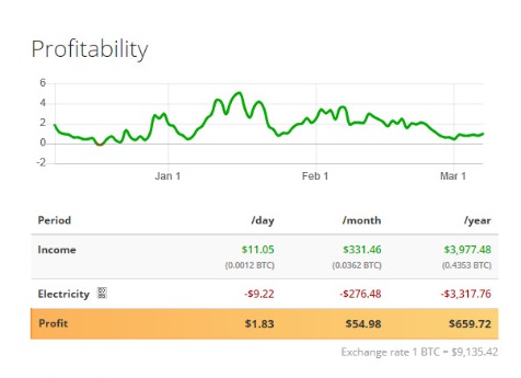 نمودار سودآوری دستگاه ماینر Antminer T17+ 64TH