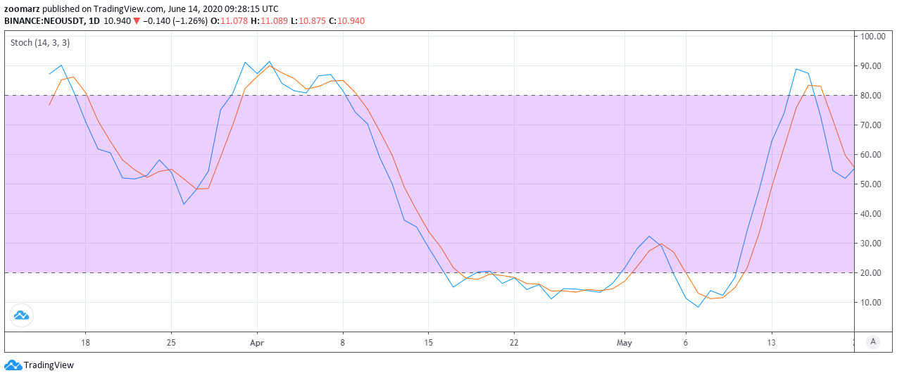 خط D%در اندیکاتور استوکستیک(STOCHASTIC)