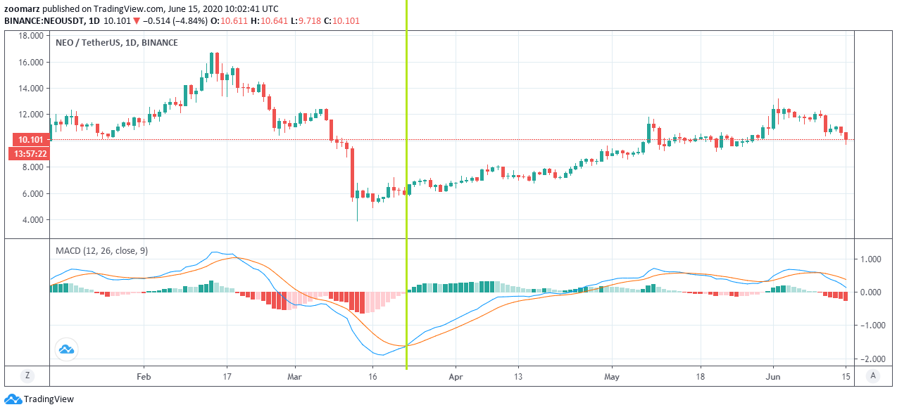 سیگنال خرید و فروش در اندیکاتور مکدی MACD