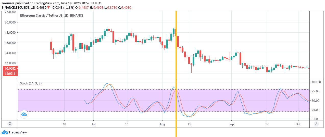 سیگنالهای استوکاستیک stochastic