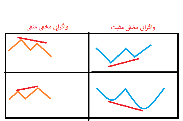 واگرایی مخفی(hidden divergence)