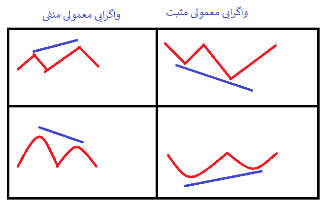 واگرایی معمولی(regural divergence)