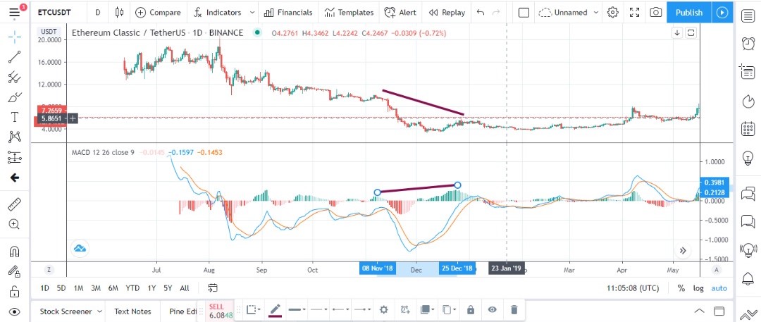 واگرایی و همگرایی در مکدی MACD