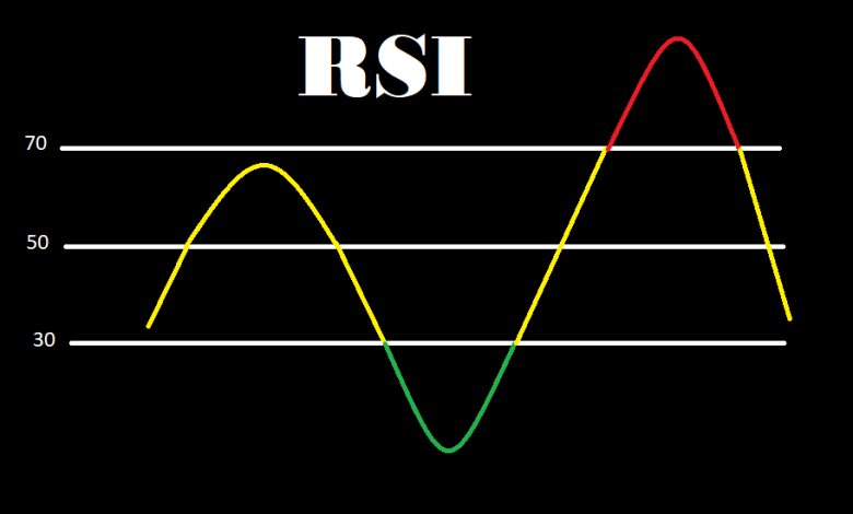آموزش اندیکاتور RSI درارزدیجیتال