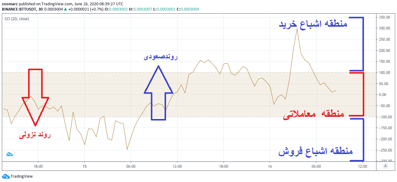 اجزای تشکیل دهنده اندیکاتور CCI: