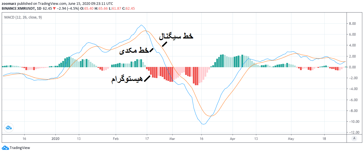 مکدی MACD چیست و چه اجزایی را شامل میشود