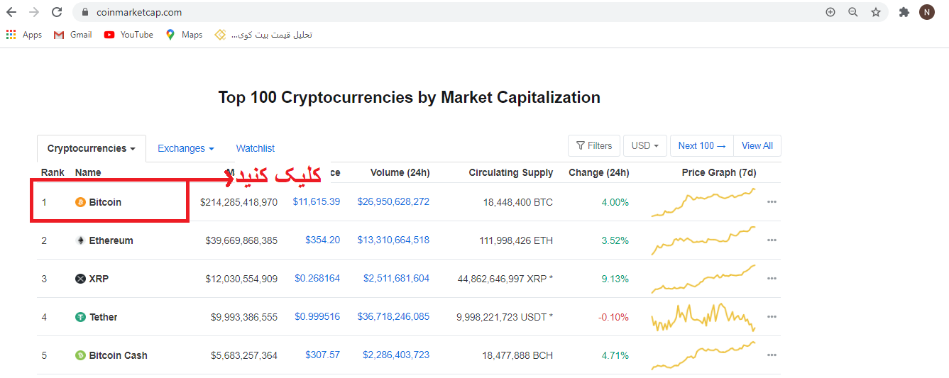 اوج قیمت را در دنیای رمزارزها کجا میتوانیم پیدا کنیم؟