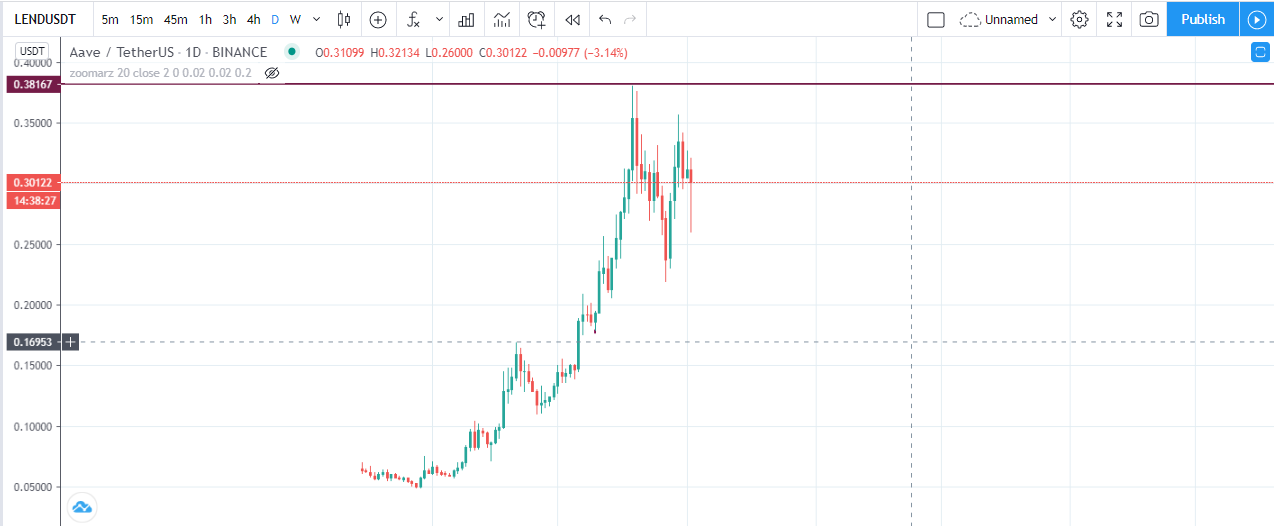 اوج قیمت در بیت کوین