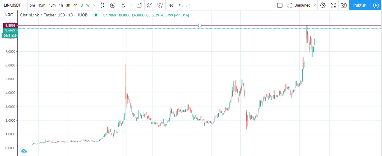 اوج قیمت در بیت کوین