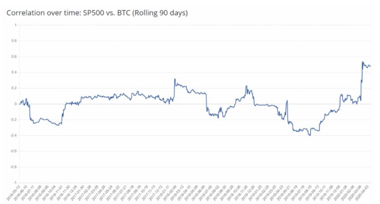 هم بستگی بیت کوین و s & p 500