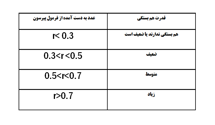چگونگی محاسبه هم بستگی
