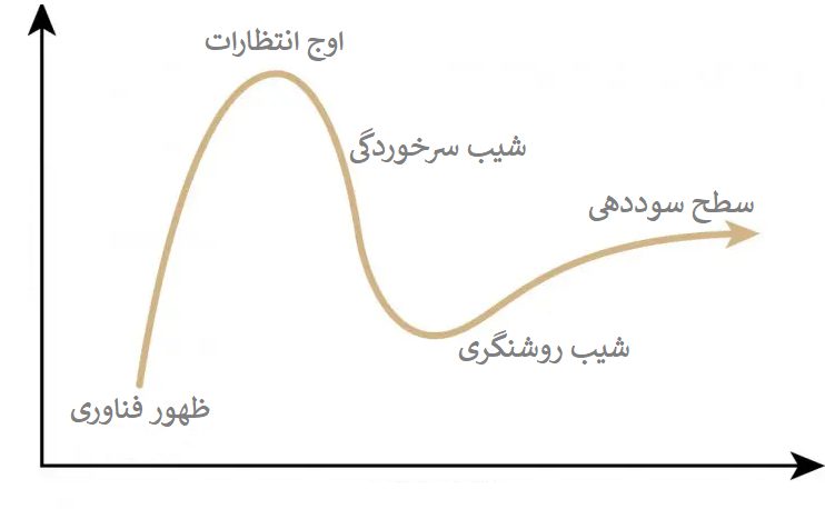 چرخه هایپ گارتنر Gartners hype cycle 