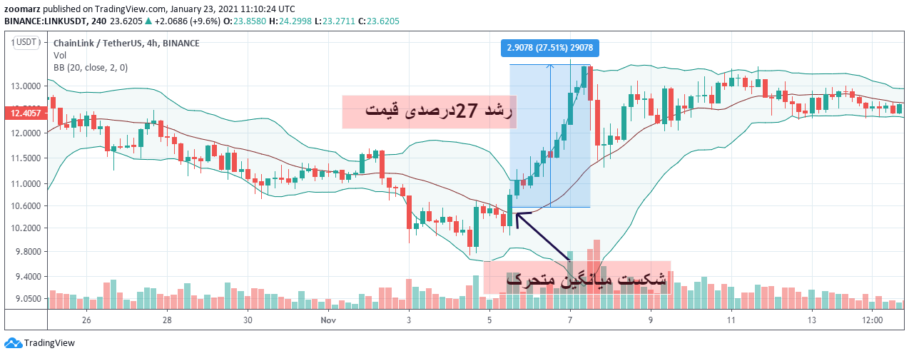 سیگنال گیری در باند بولینگر