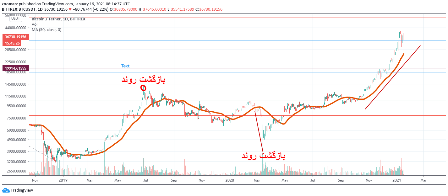 فاصله از میانگین متحرک