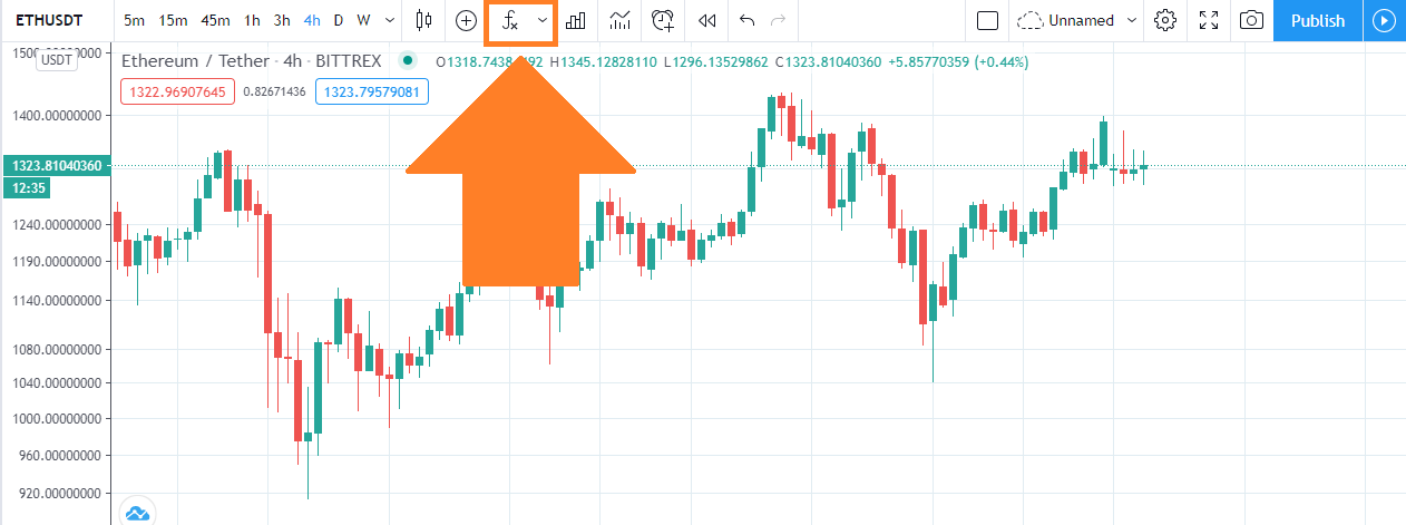 چگونه شاخص MFI را به نمودار یک دارایی در TRading view اضافه کنیم ؟
