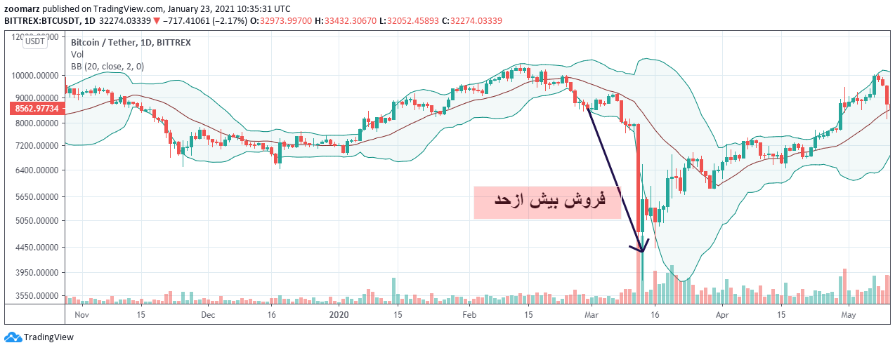 تعیین محدوده فروش بیش از حد در باند بولینگر
