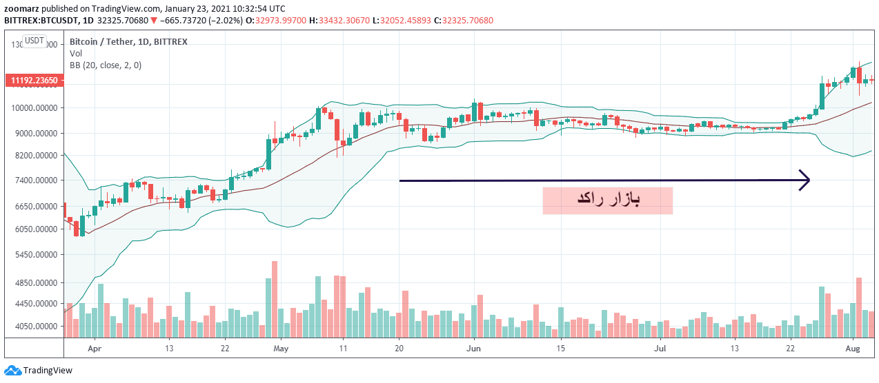 تشخیص بازار راکد در باند بولینگر