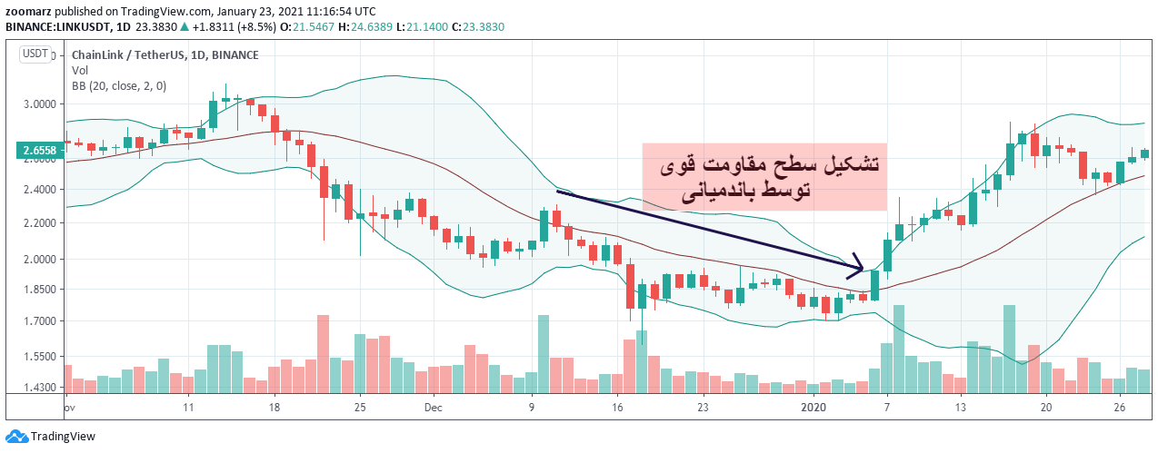 حمایت و مقاومت باند میانی