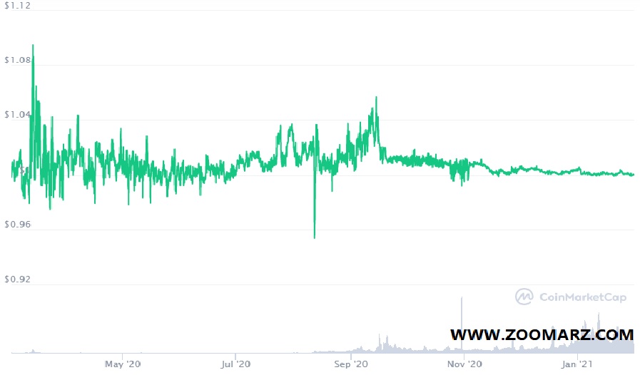 روند قیمت ارز دیجیتال DAI