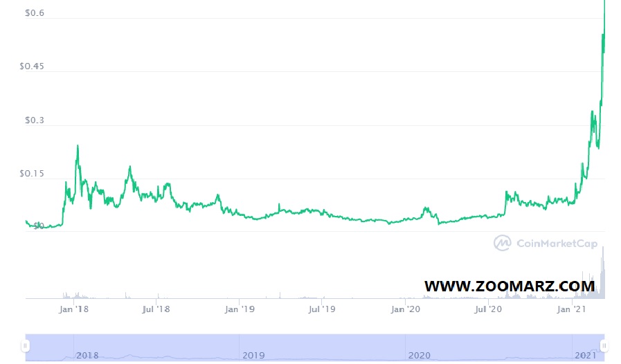 روند قیمت ارز دیجیتال مانا ( MANA )