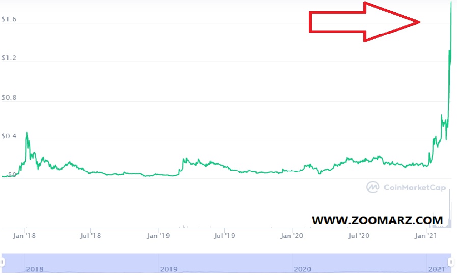 روند قیمتی انجین کوین Enjin Coin 