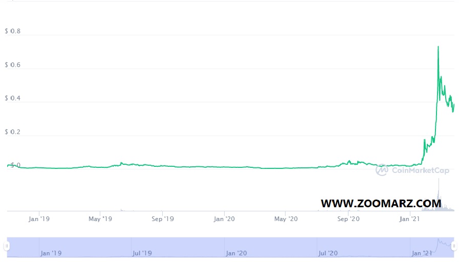 نمودار قیمت ارز دیجیتال فانتوم ( FTM)