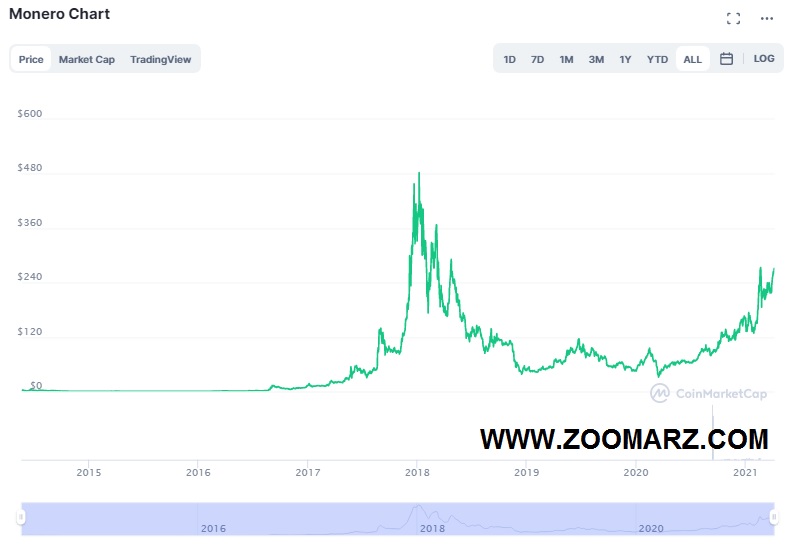 بررسی روند قیمت ارز دیجیتال XMR