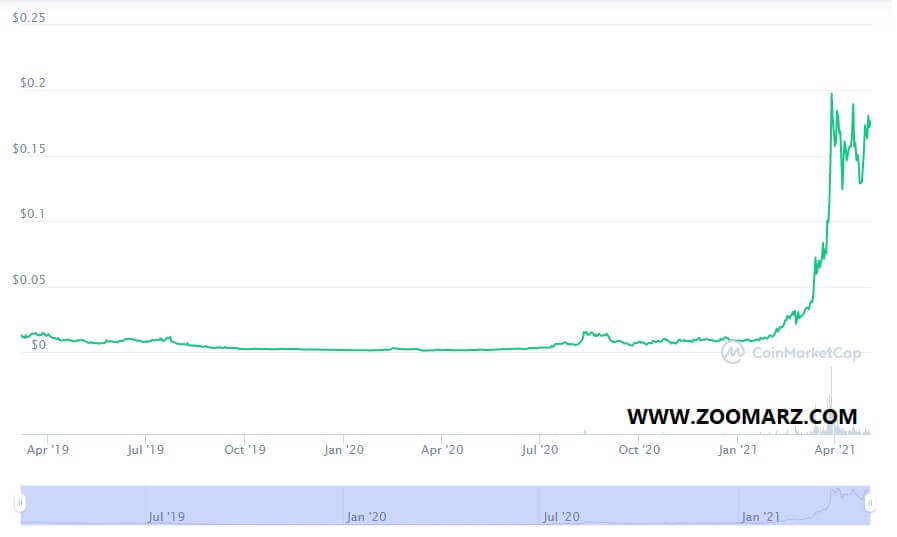 بررسی روند قیمت ارز دیجیتال آنکر ANKR