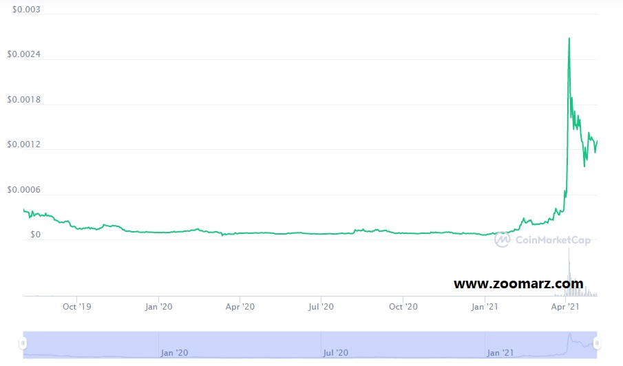 بررسی روند قیمت ارز دیجیتال وینک WIN