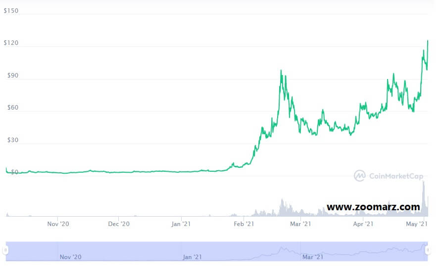 نگاهی به روند قیمت ارز دیجیتال ونوس XVS