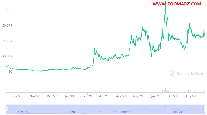 بررسی روند قیمت ارز دیجیتال امپ AMP
